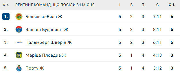 Ліга чемпіонів з волейболу. Визначені 7 з 11-ти учасників плей-оф