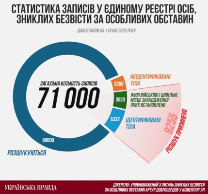 Майже 30 тисяч українців отримали статус зниклих безвісти з початку 2024 року – уповноважений