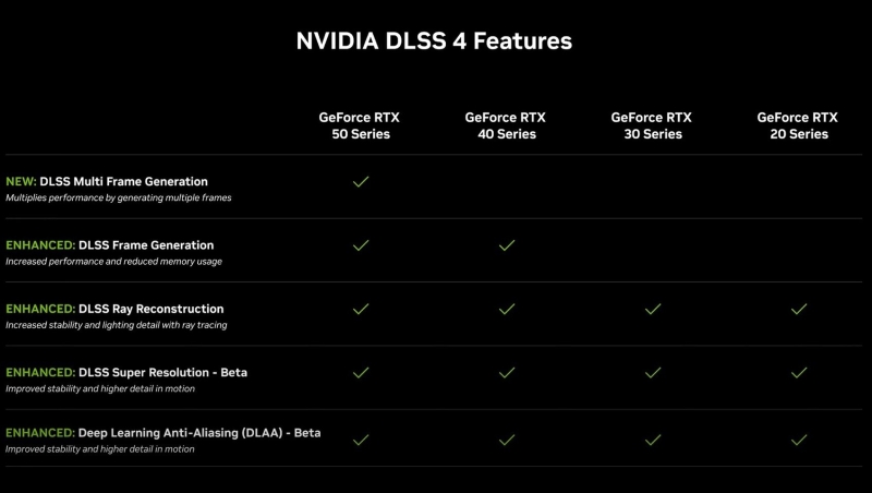 NVIDIA представила DLSS 4 з Multi Frame Generation — три додаткових кадри з одного, тільки для RTX 50xx