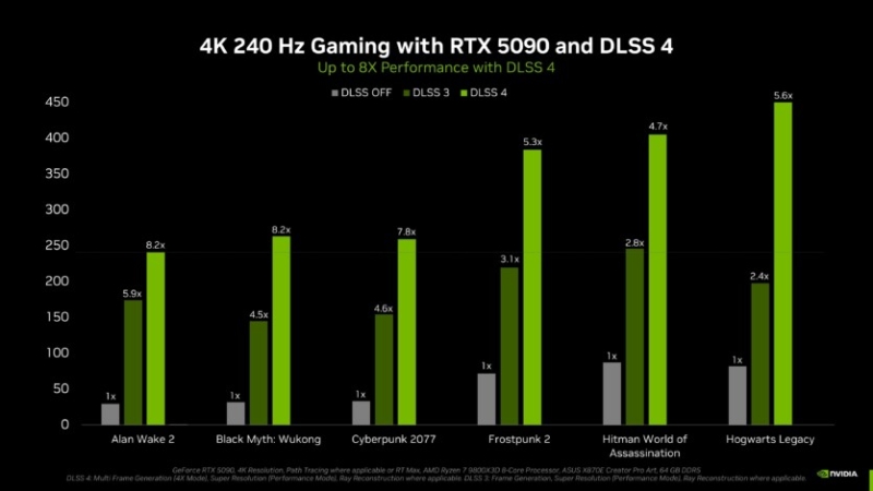 NVIDIA представила DLSS 4 з Multi Frame Generation — три додаткових кадри з одного, тільки для RTX 50xx