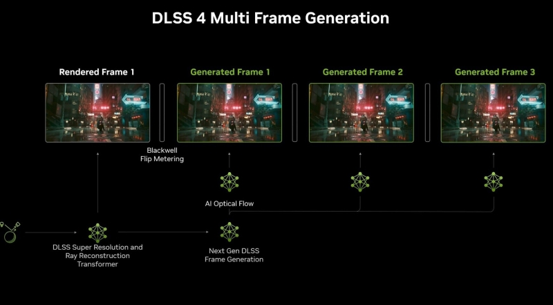 NVIDIA представила DLSS 4 з Multi Frame Generation — три додаткових кадри з одного, тільки для RTX 50xx